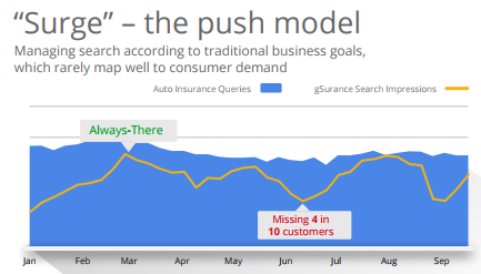 The Push Model