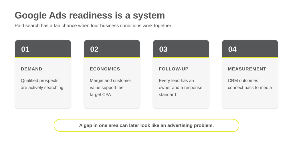Google Ads readiness is a system